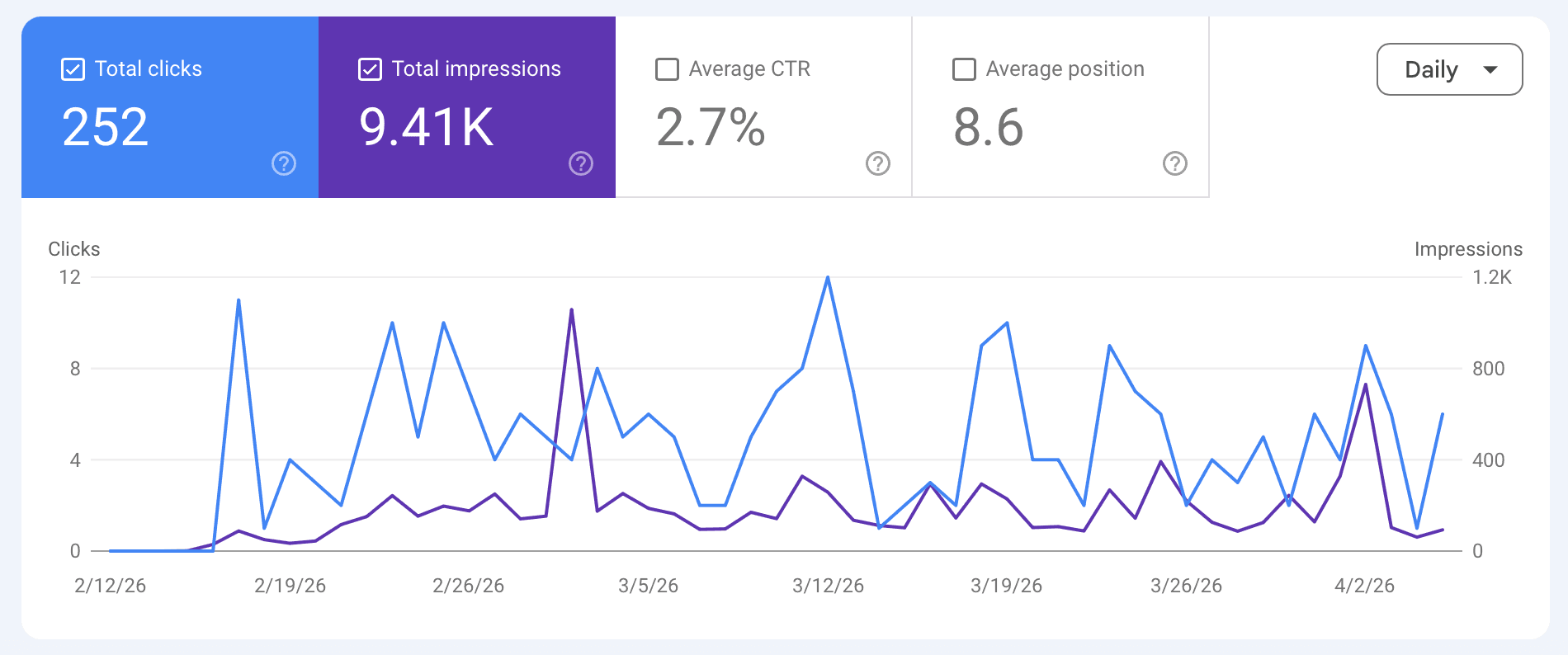From zero to 9.41K impressions in 60 days with a one-day website build